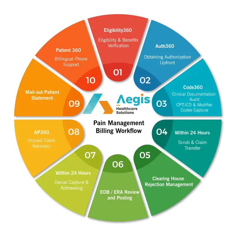Aegis Workflow podiatry
